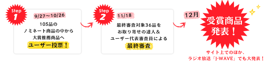 ベストお取り寄せ大賞　決定までの流れ