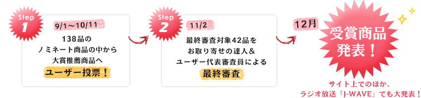 ベストお取り寄せ大賞　決定までの流れ